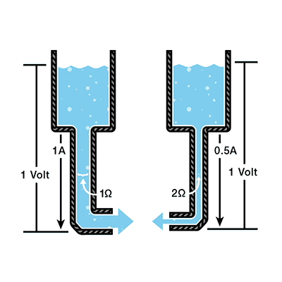 An illustration comparing water flowing freely through a wide garden hose (representing low electrical resistance) and restricted through a narrow hose (representing high electrical resistance).
