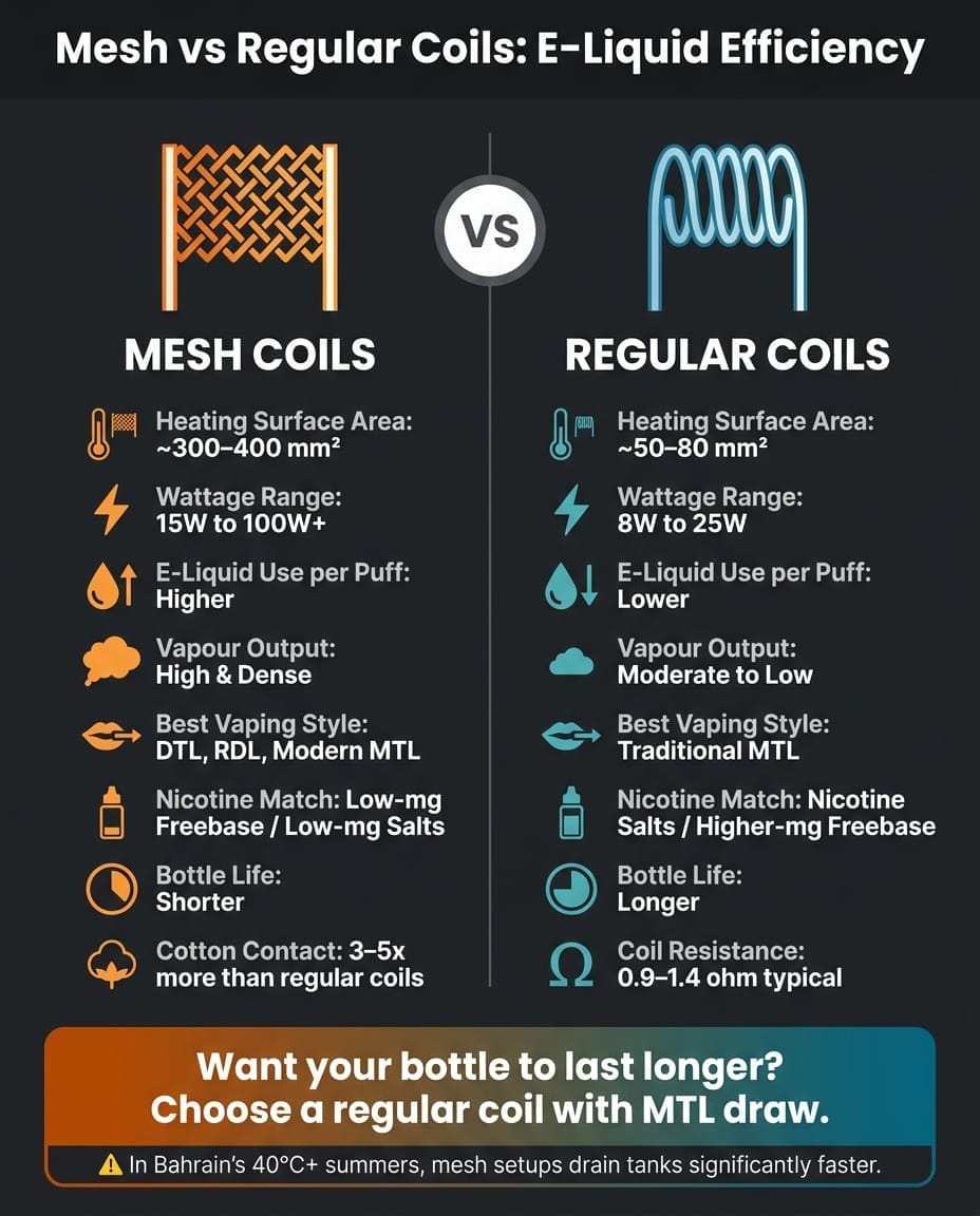 A close-up comparison of a modern mesh heating coil next to a traditional spiral wire coil from a vape device, showing their surface areas.