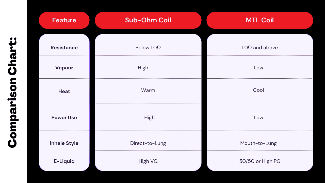A comparison chart or graphic visually distinguishing low-resistance (sub-ohm) vape coils from high-resistance (plus-ohm) vape coils, highlighting key differences like vapor volume, draw style, and power requirements.