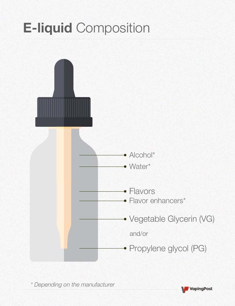 Infographic illustrating the chemical components of vape e-liquid, including Propylene Glycol, Vegetable Glycerine, Flavor Concentrates, and Nicotine.
