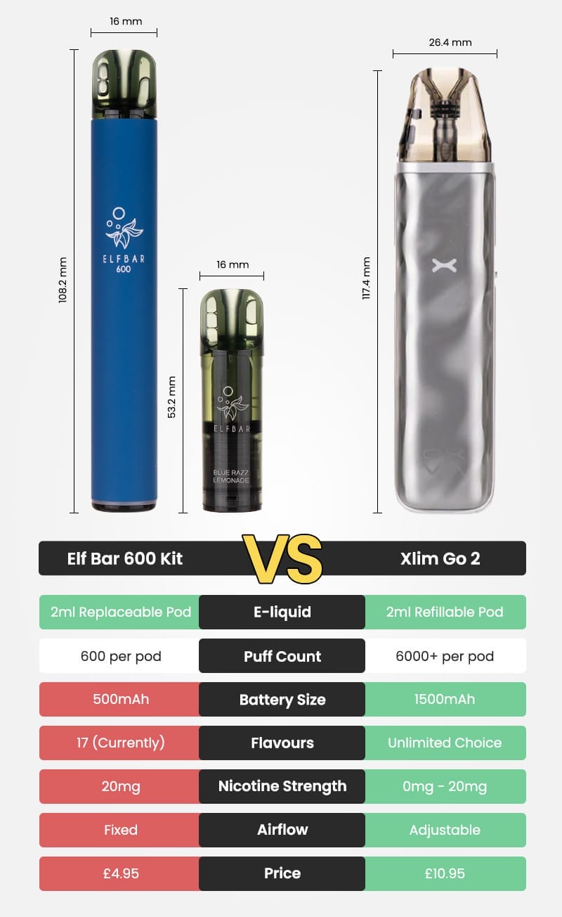 A visual comparison of a slim, early-generation disposable vape with a small e-liquid capacity and a larger, modern high-capacity disposable vape with a substantial e-liquid tank.