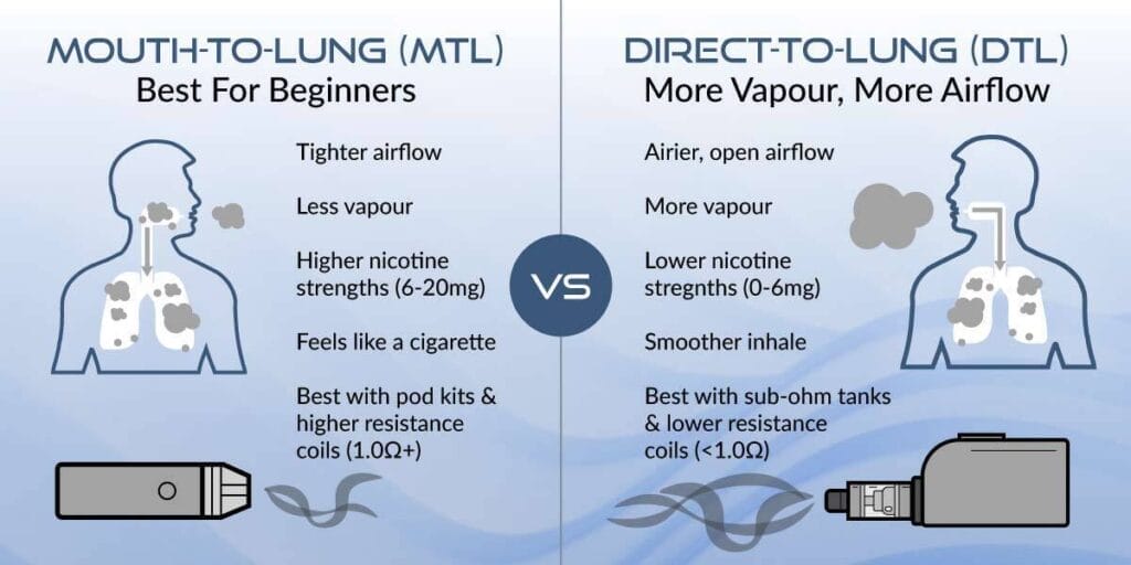 mouth to lung vs direct to lun